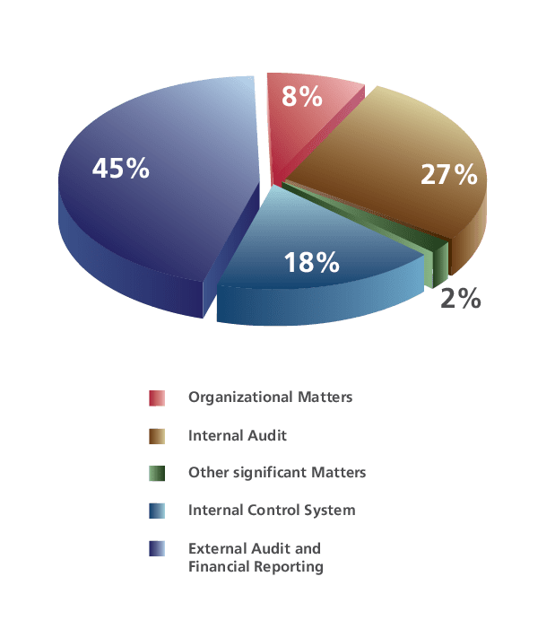 Use of Committee meeting time in 2021